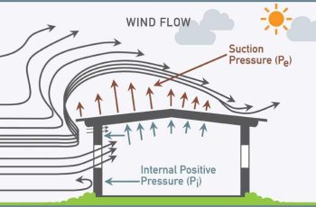Wind Loads in Construction