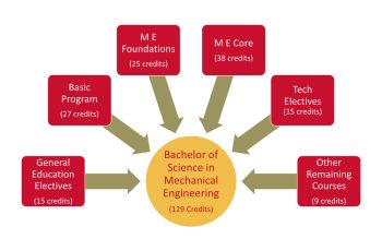 Mechanical Engineering Requirements