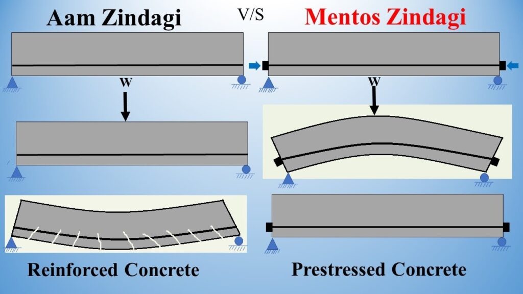 Prestressed Concrete: A Comprehensive Guide to Design, Benefits